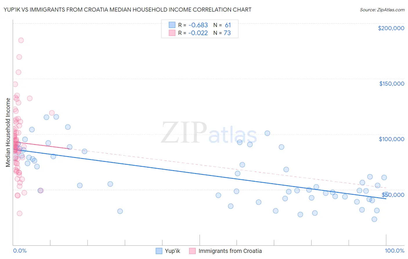 Yup'ik vs Immigrants from Croatia Median Household Income
