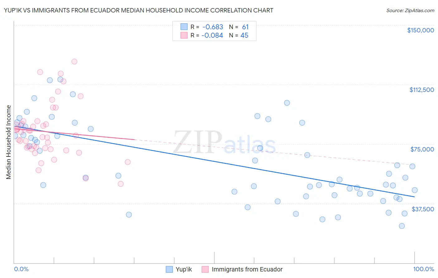 Yup'ik vs Immigrants from Ecuador Median Household Income