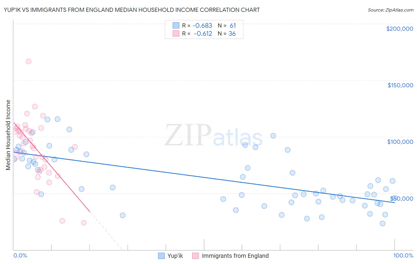 Yup'ik vs Immigrants from England Median Household Income