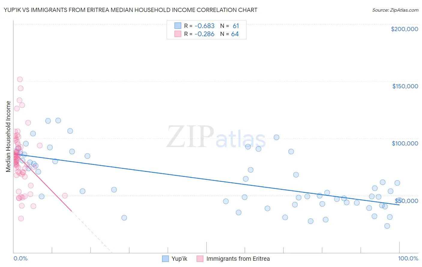 Yup'ik vs Immigrants from Eritrea Median Household Income
