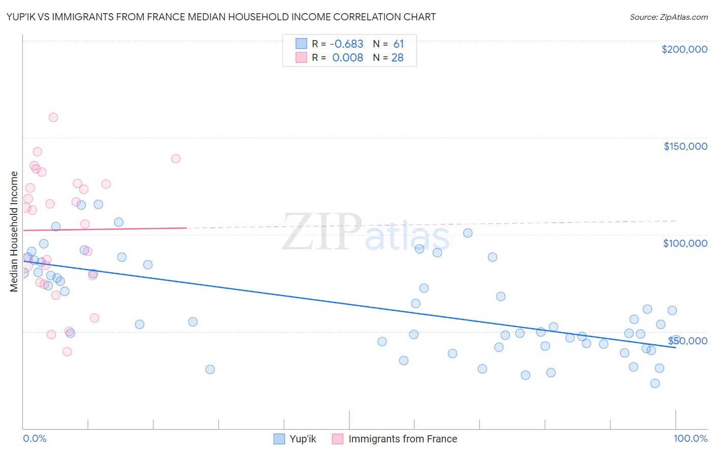 Yup'ik vs Immigrants from France Median Household Income