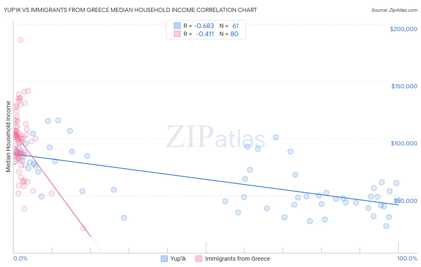 Yup'ik vs Immigrants from Greece Median Household Income