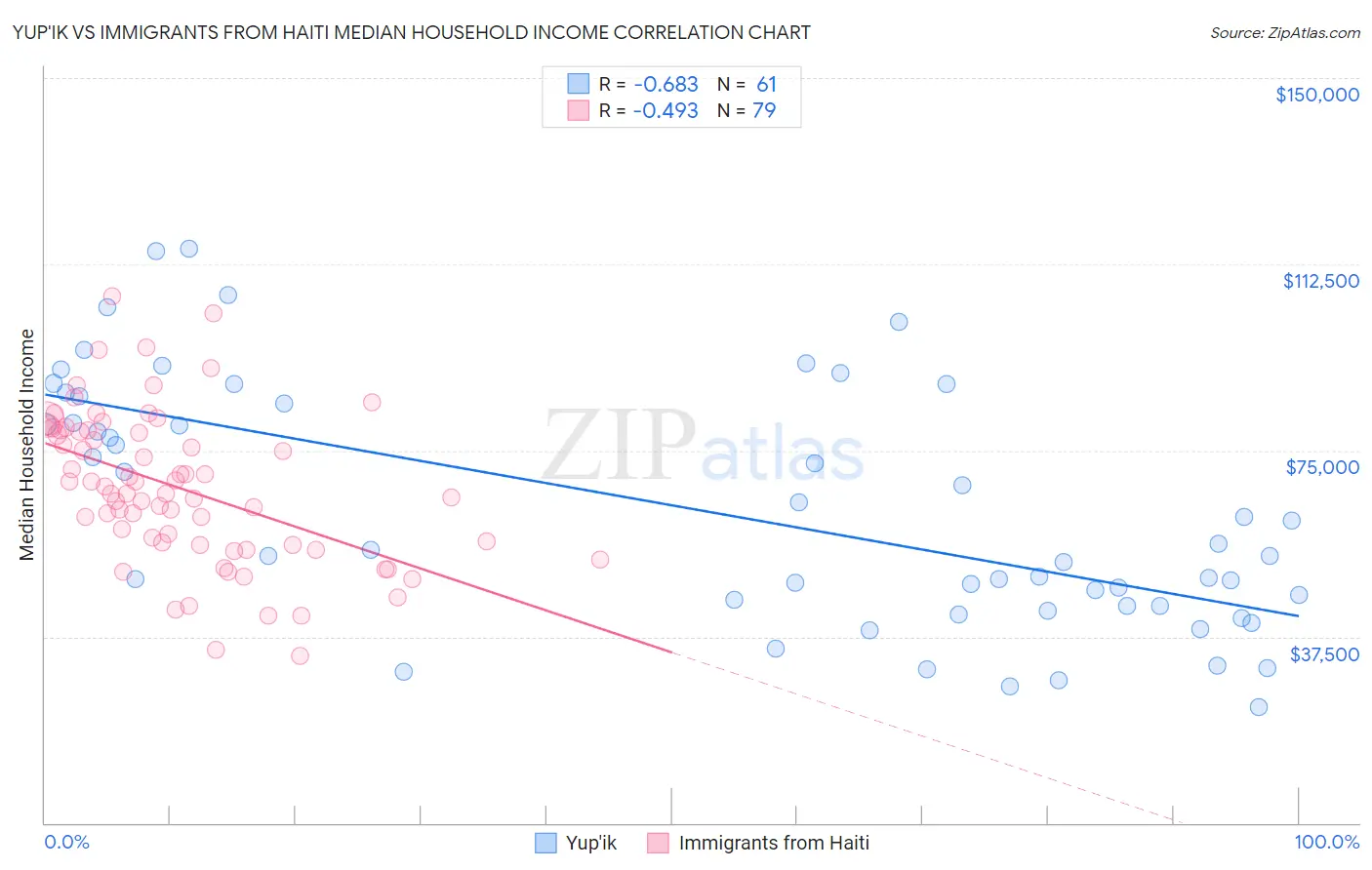 Yup'ik vs Immigrants from Haiti Median Household Income