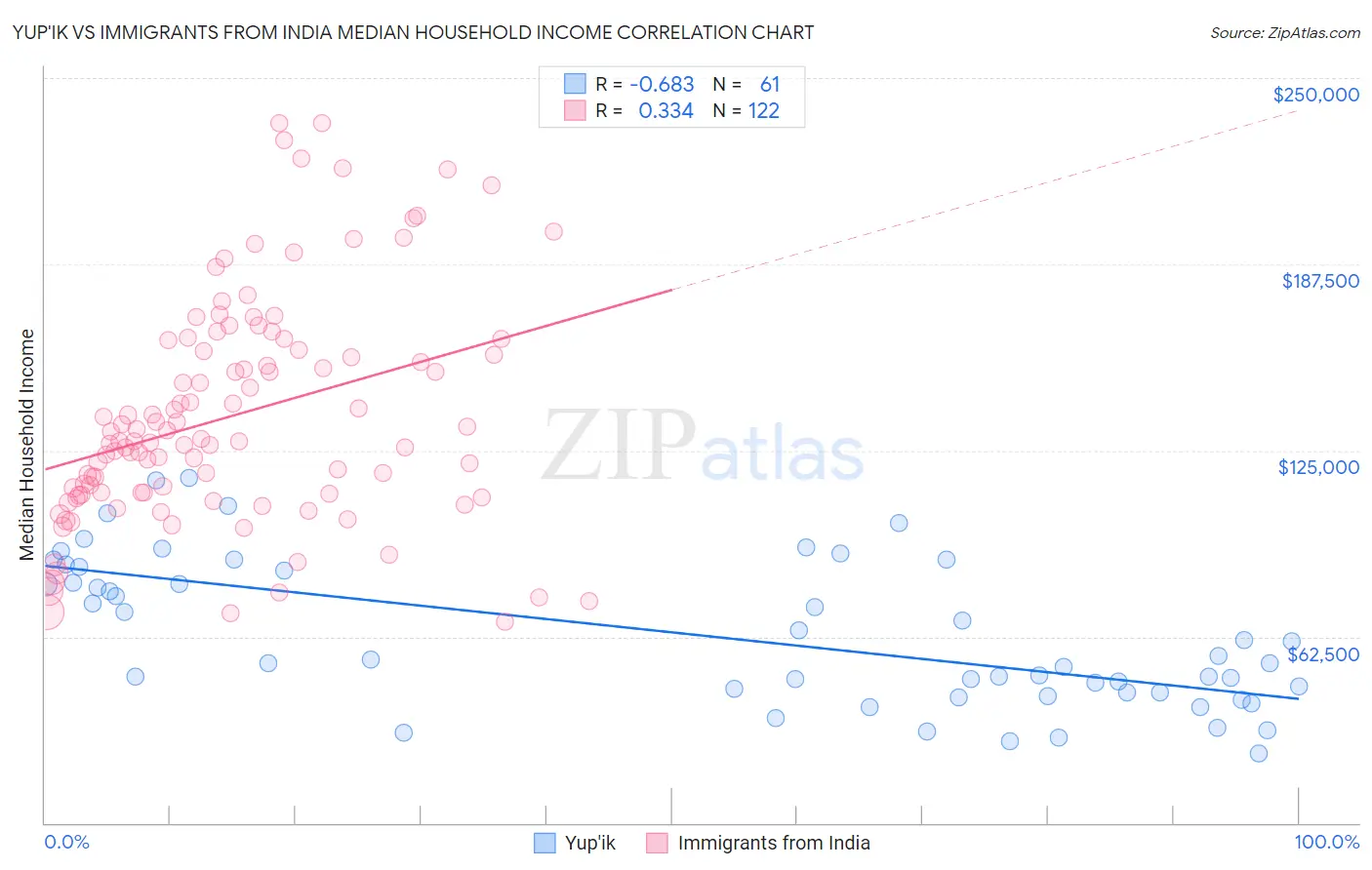 Yup'ik vs Immigrants from India Median Household Income