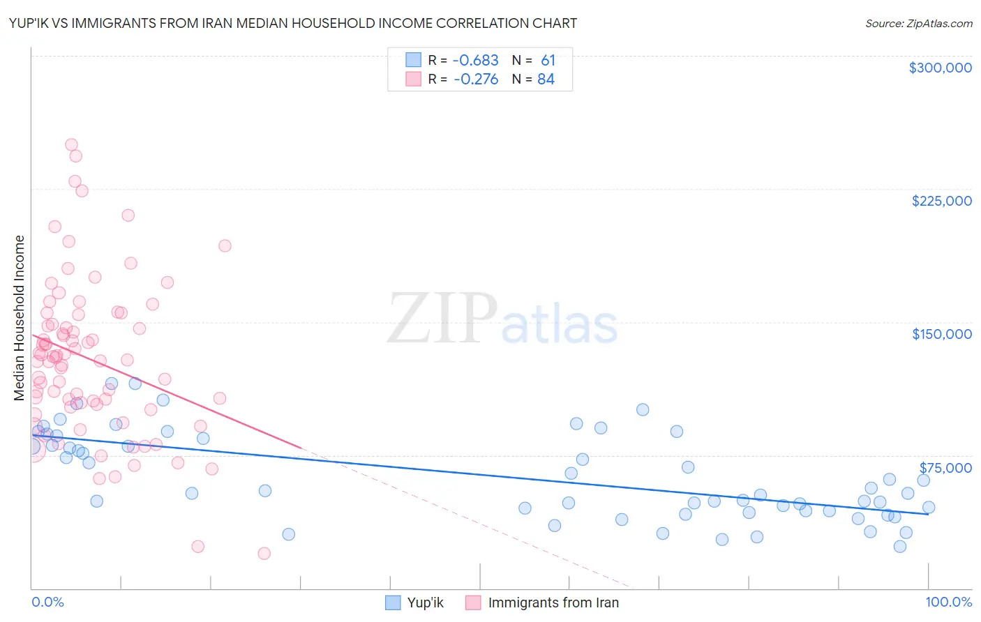 Yup'ik vs Immigrants from Iran Median Household Income
