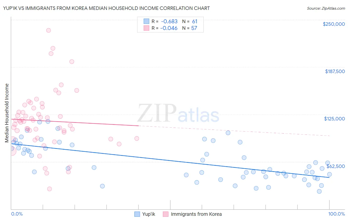 Yup'ik vs Immigrants from Korea Median Household Income