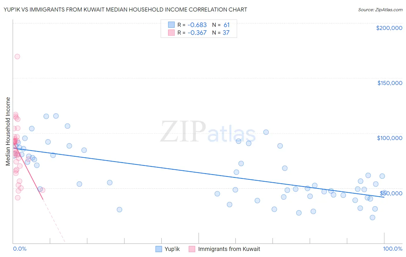 Yup'ik vs Immigrants from Kuwait Median Household Income