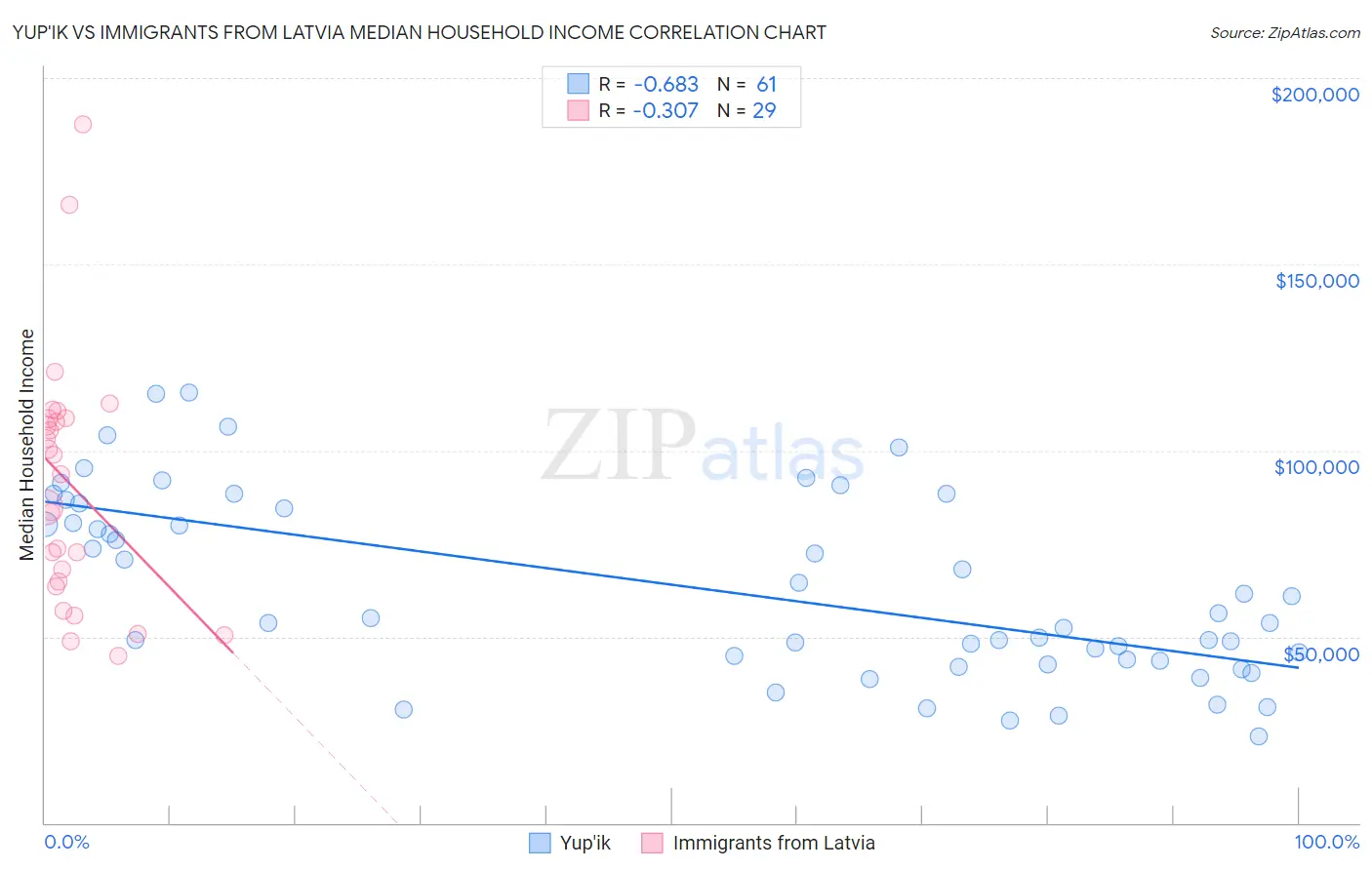 Yup'ik vs Immigrants from Latvia Median Household Income