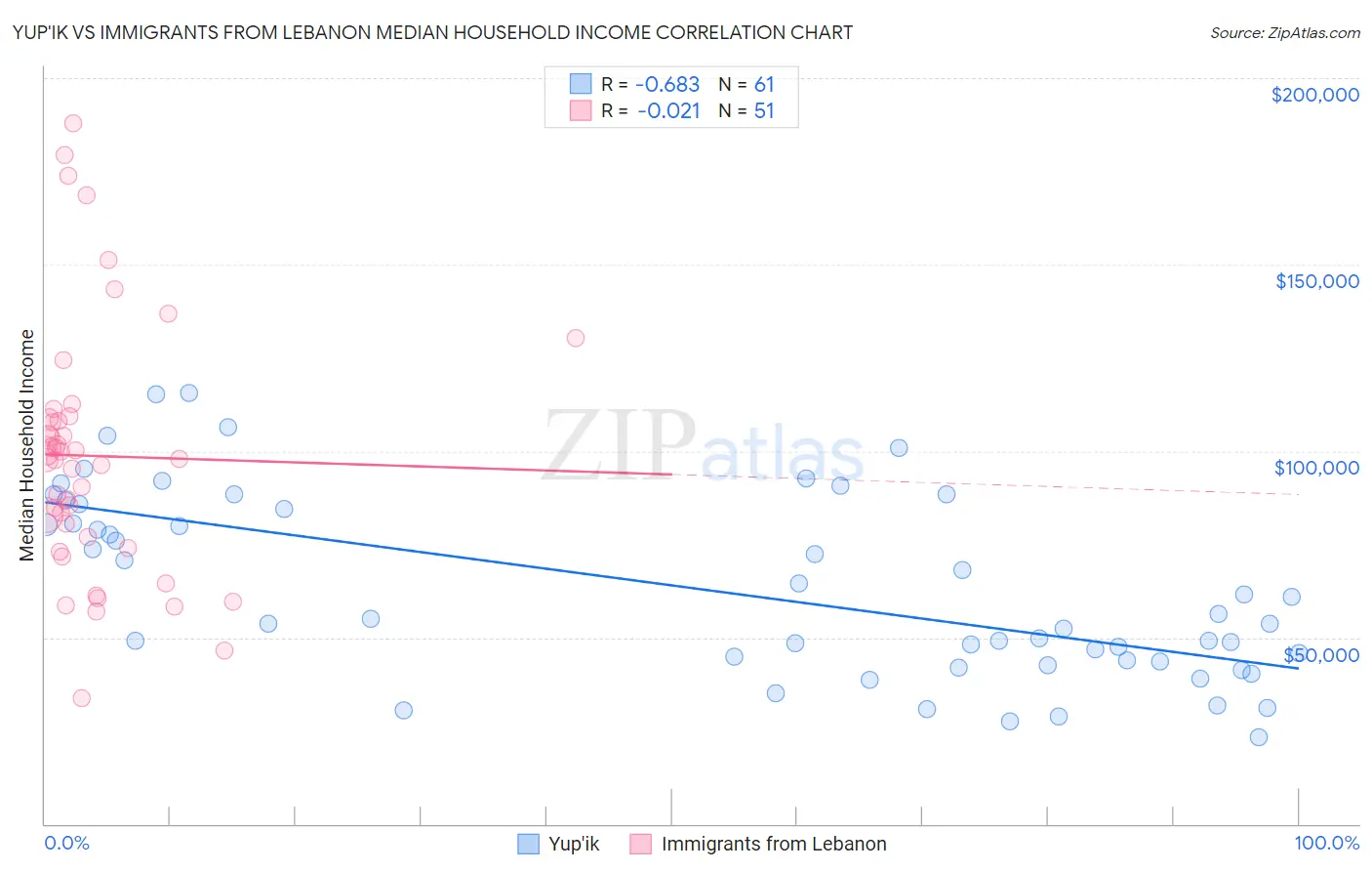 Yup'ik vs Immigrants from Lebanon Median Household Income
