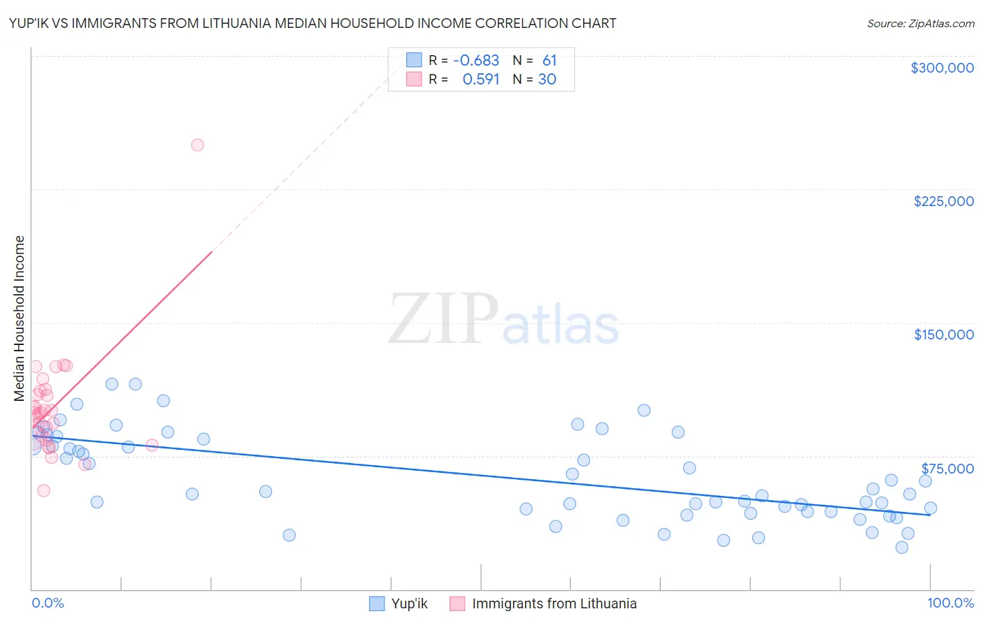 Yup'ik vs Immigrants from Lithuania Median Household Income