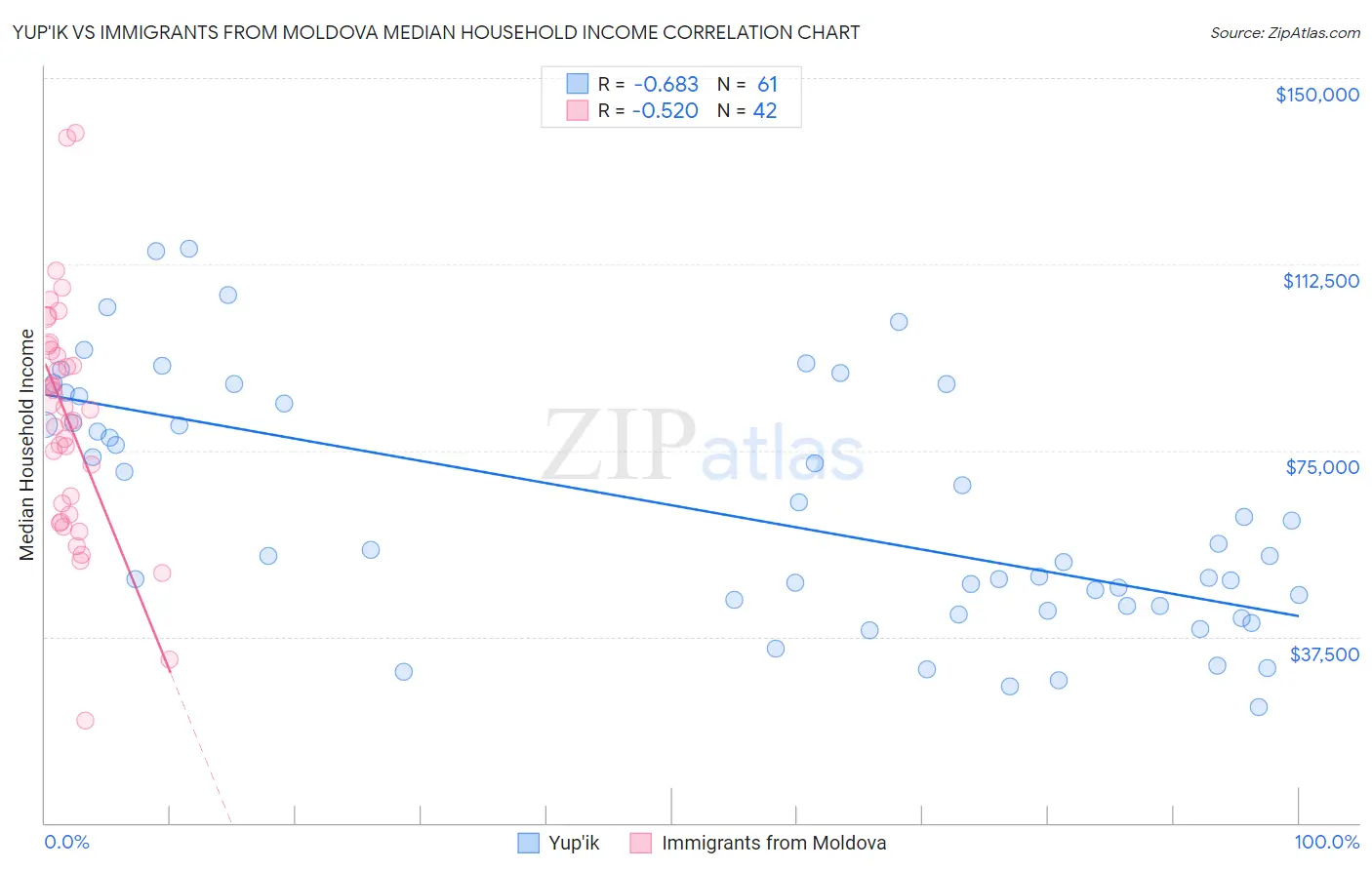 Yup'ik vs Immigrants from Moldova Median Household Income