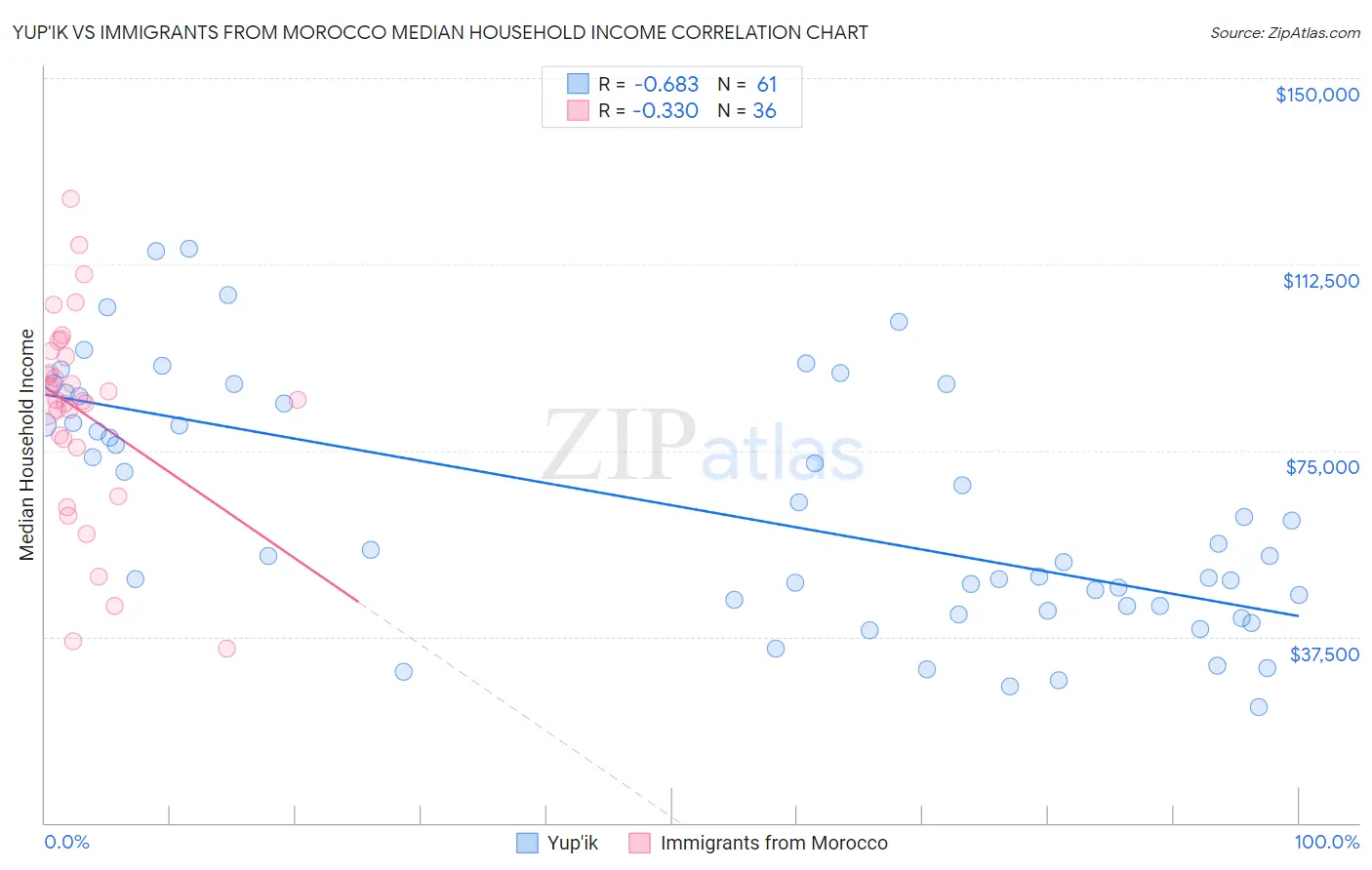 Yup'ik vs Immigrants from Morocco Median Household Income