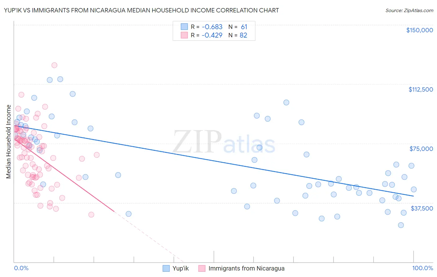 Yup'ik vs Immigrants from Nicaragua Median Household Income