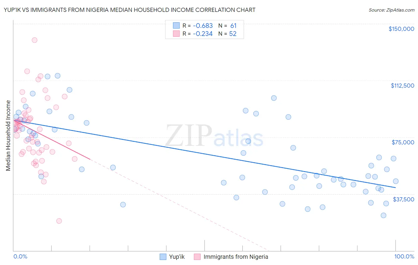 Yup'ik vs Immigrants from Nigeria Median Household Income