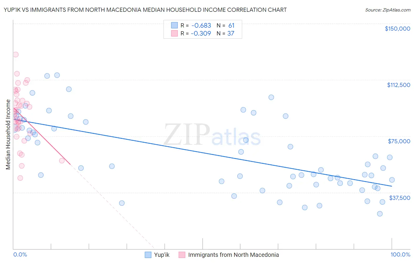 Yup'ik vs Immigrants from North Macedonia Median Household Income