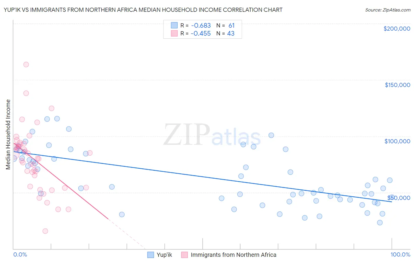 Yup'ik vs Immigrants from Northern Africa Median Household Income