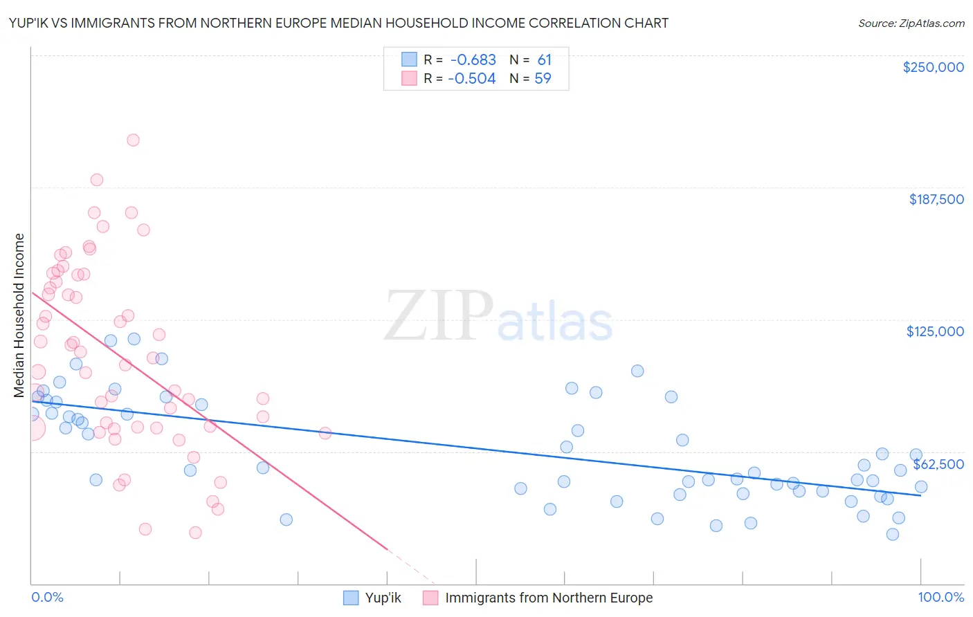 Yup'ik vs Immigrants from Northern Europe Median Household Income