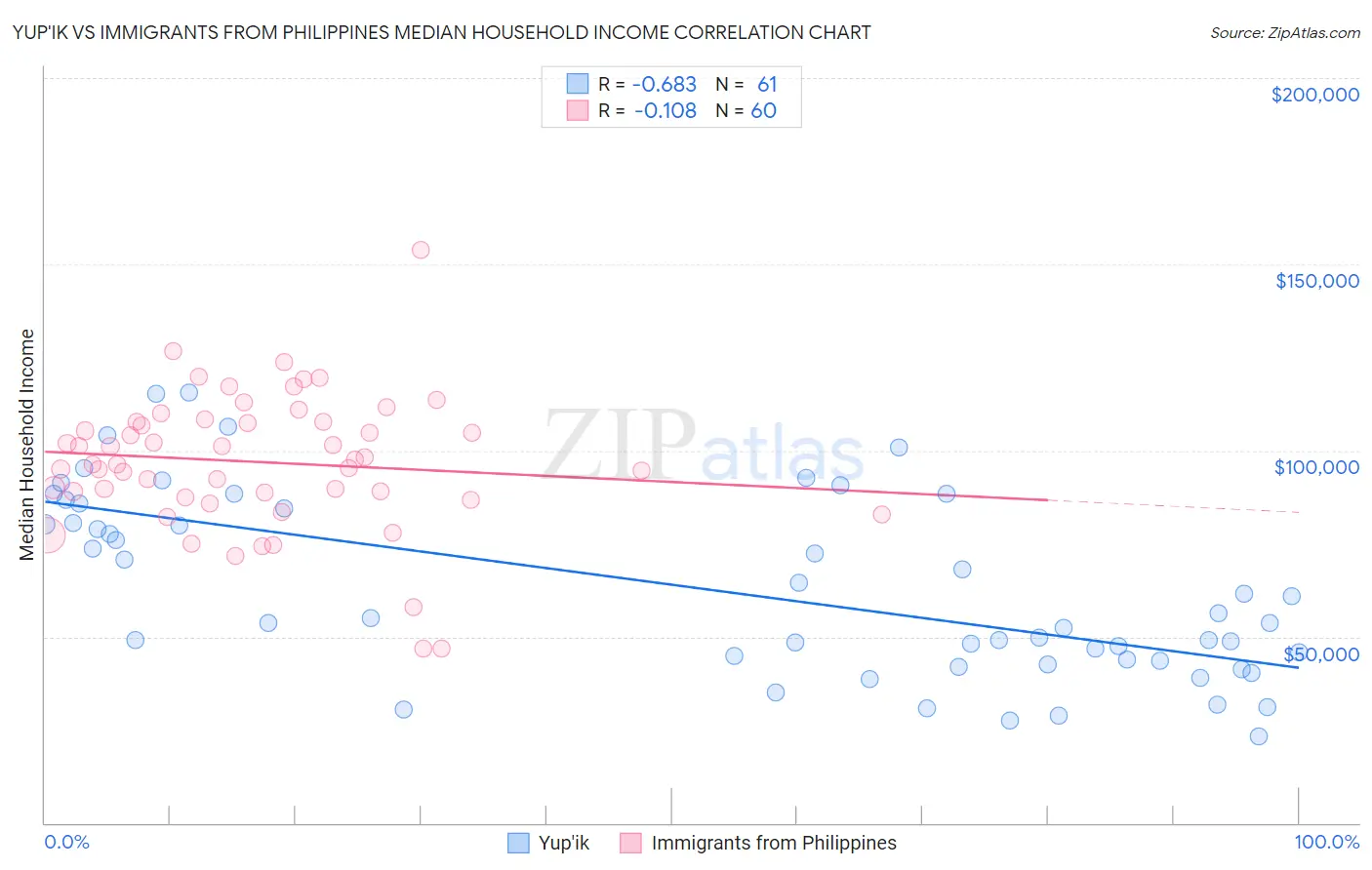 Yup'ik vs Immigrants from Philippines Median Household Income