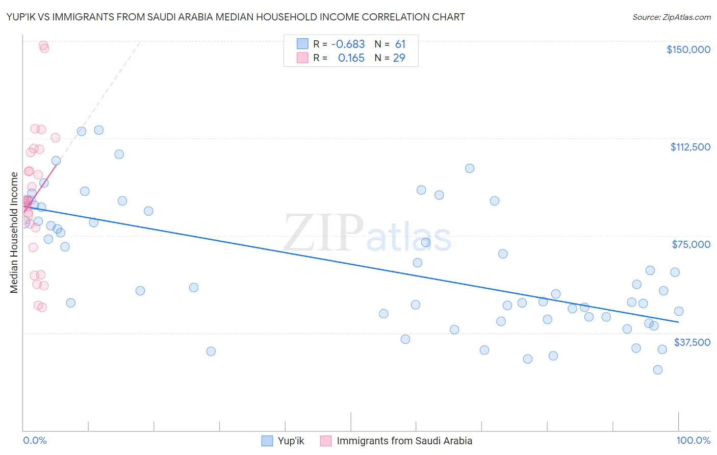 Yup'ik vs Immigrants from Saudi Arabia Median Household Income