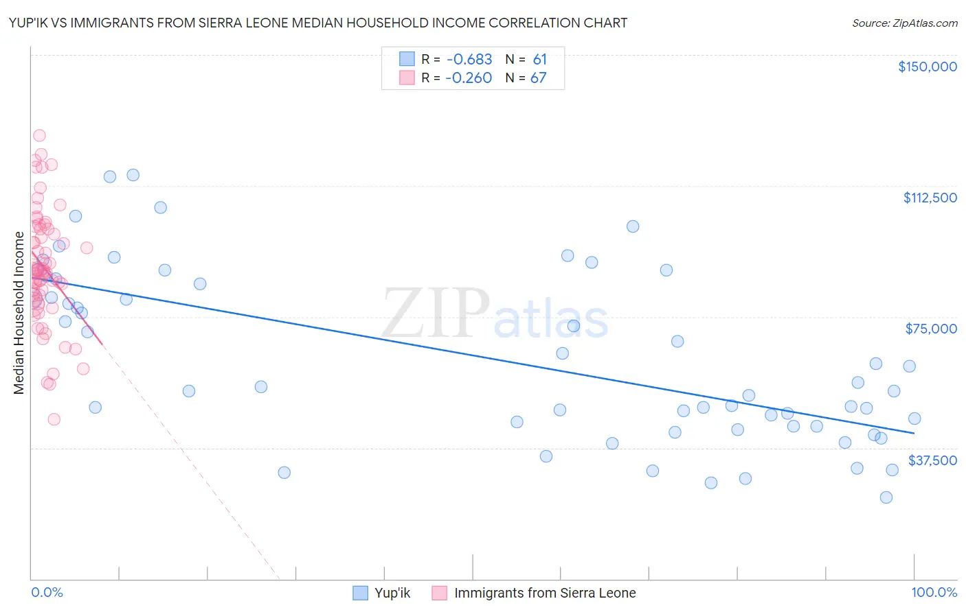 Yup'ik vs Immigrants from Sierra Leone Median Household Income