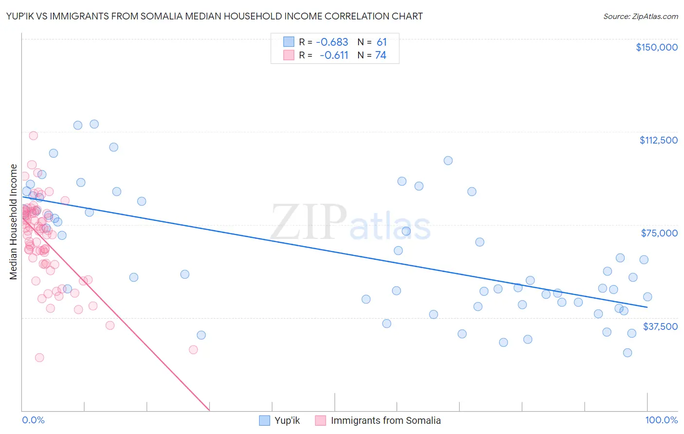 Yup'ik vs Immigrants from Somalia Median Household Income