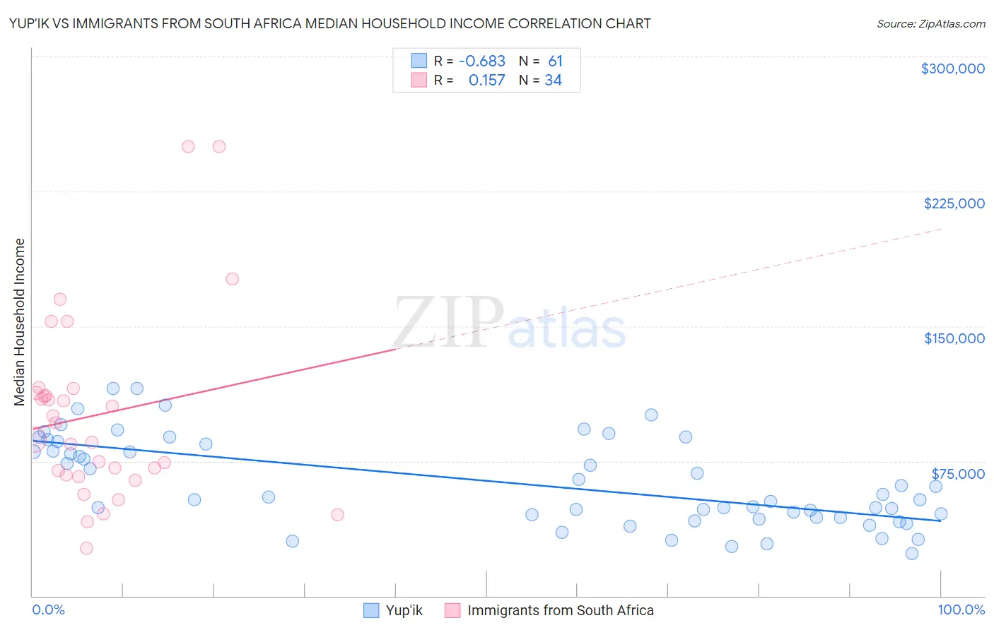 Yup'ik vs Immigrants from South Africa Median Household Income