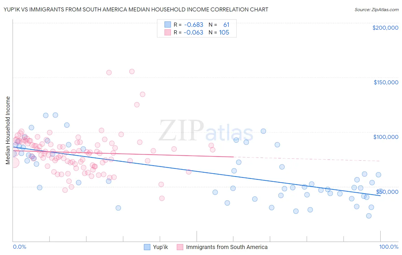 Yup'ik vs Immigrants from South America Median Household Income