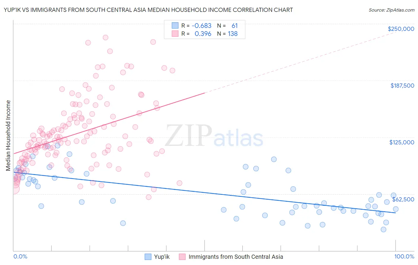 Yup'ik vs Immigrants from South Central Asia Median Household Income
