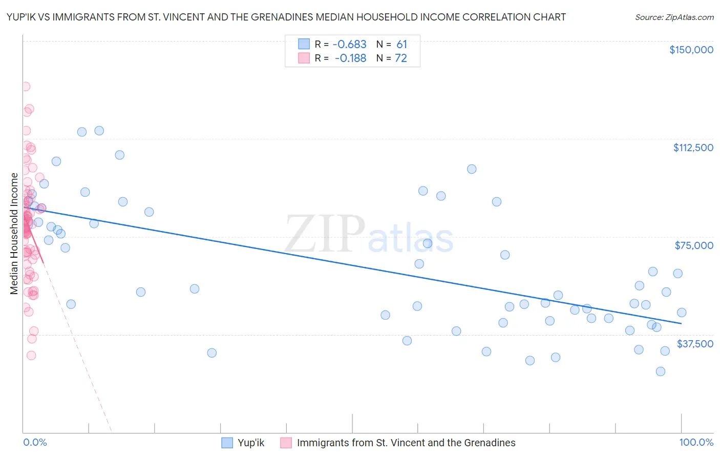 Yup'ik vs Immigrants from St. Vincent and the Grenadines Median Household Income