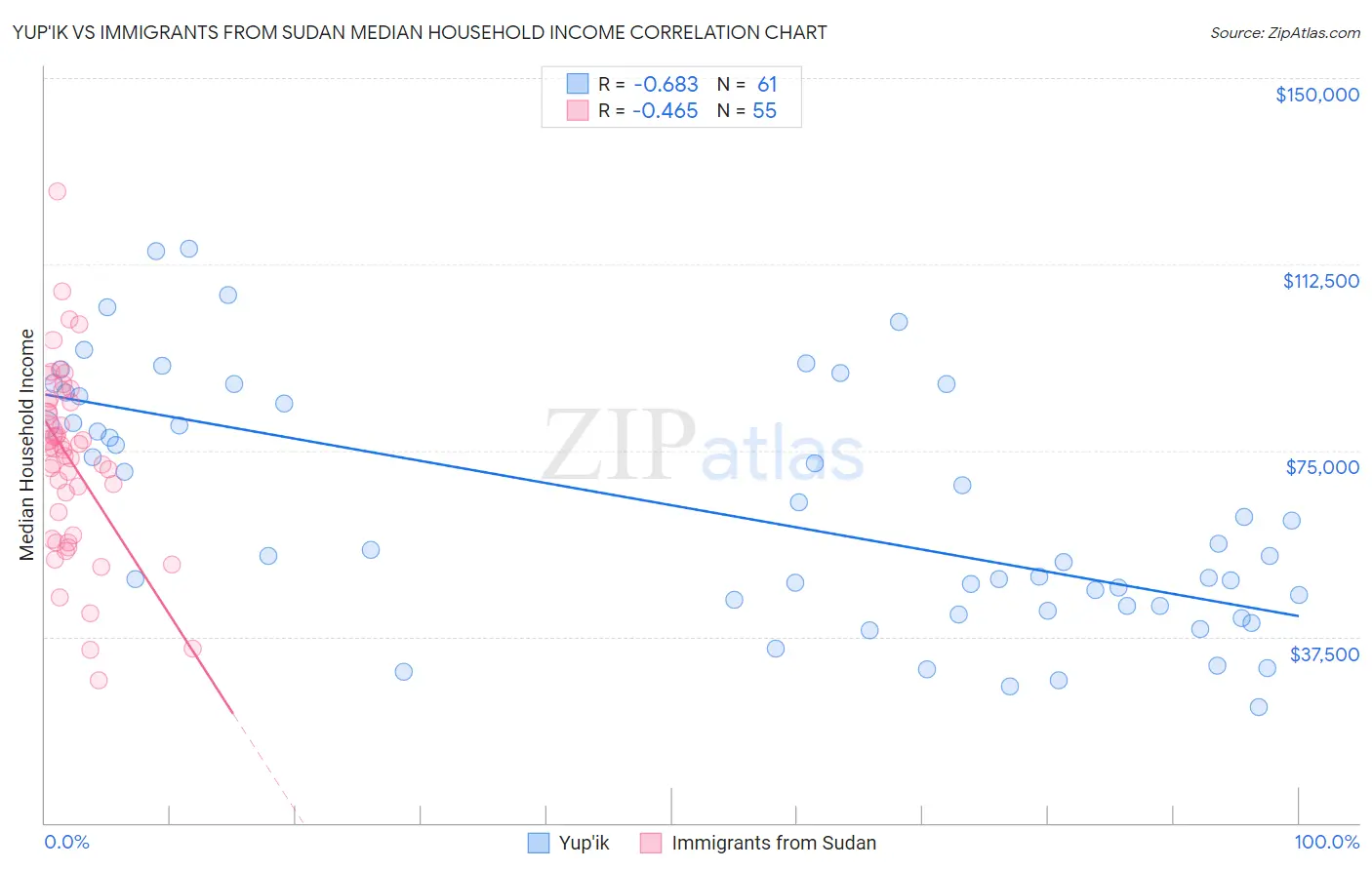 Yup'ik vs Immigrants from Sudan Median Household Income