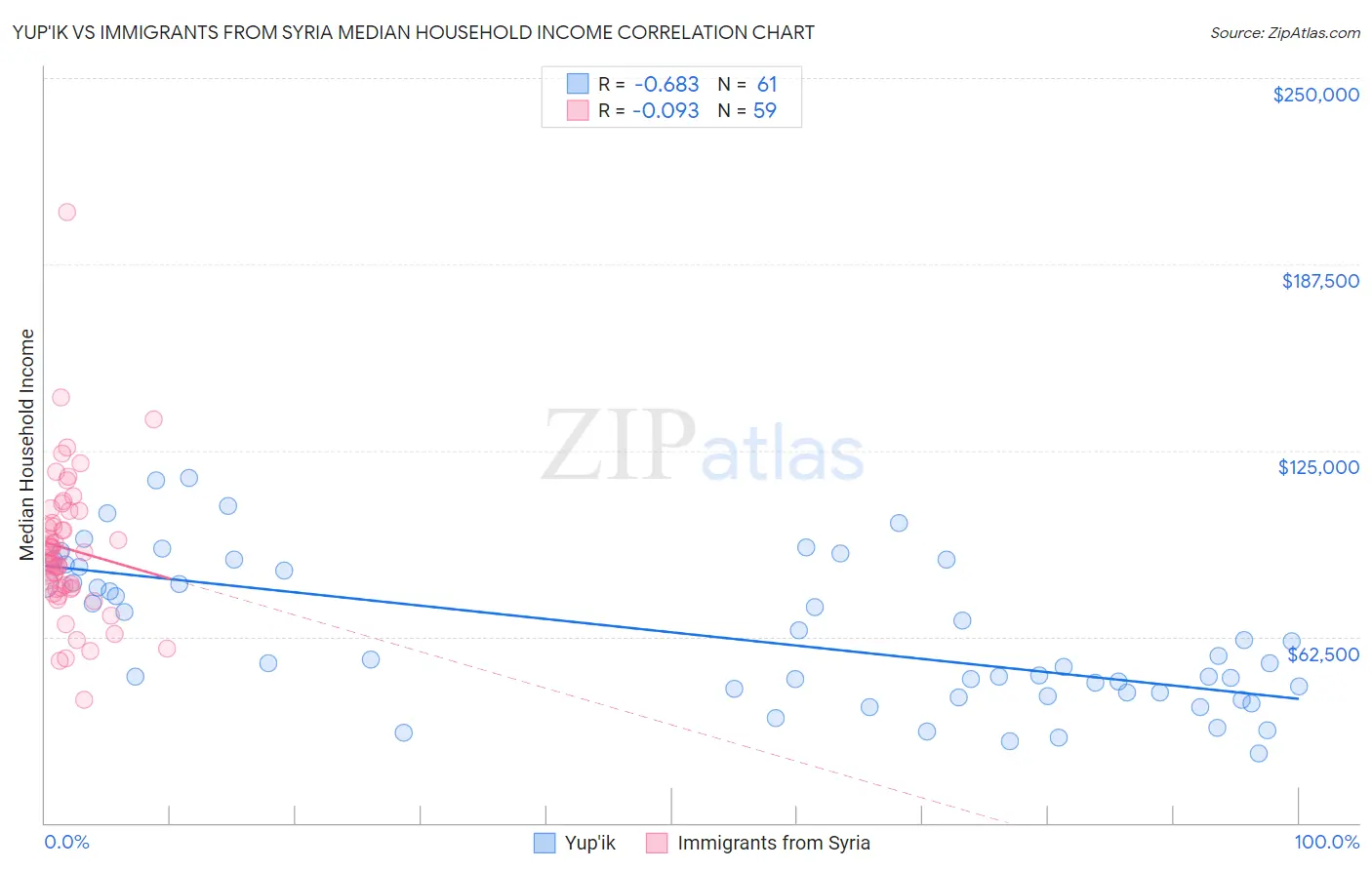 Yup'ik vs Immigrants from Syria Median Household Income