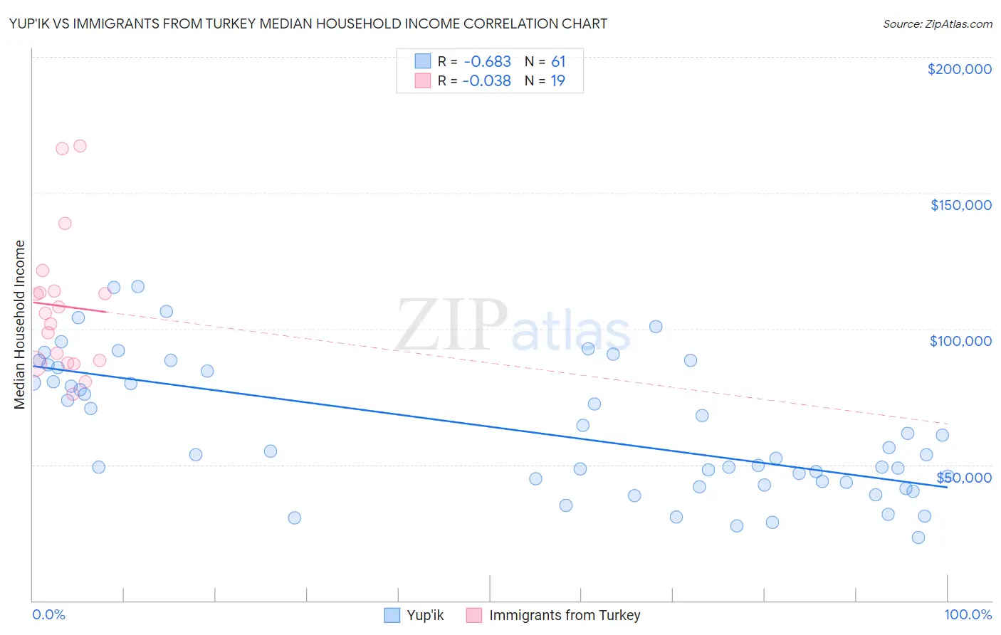 Yup'ik vs Immigrants from Turkey Median Household Income