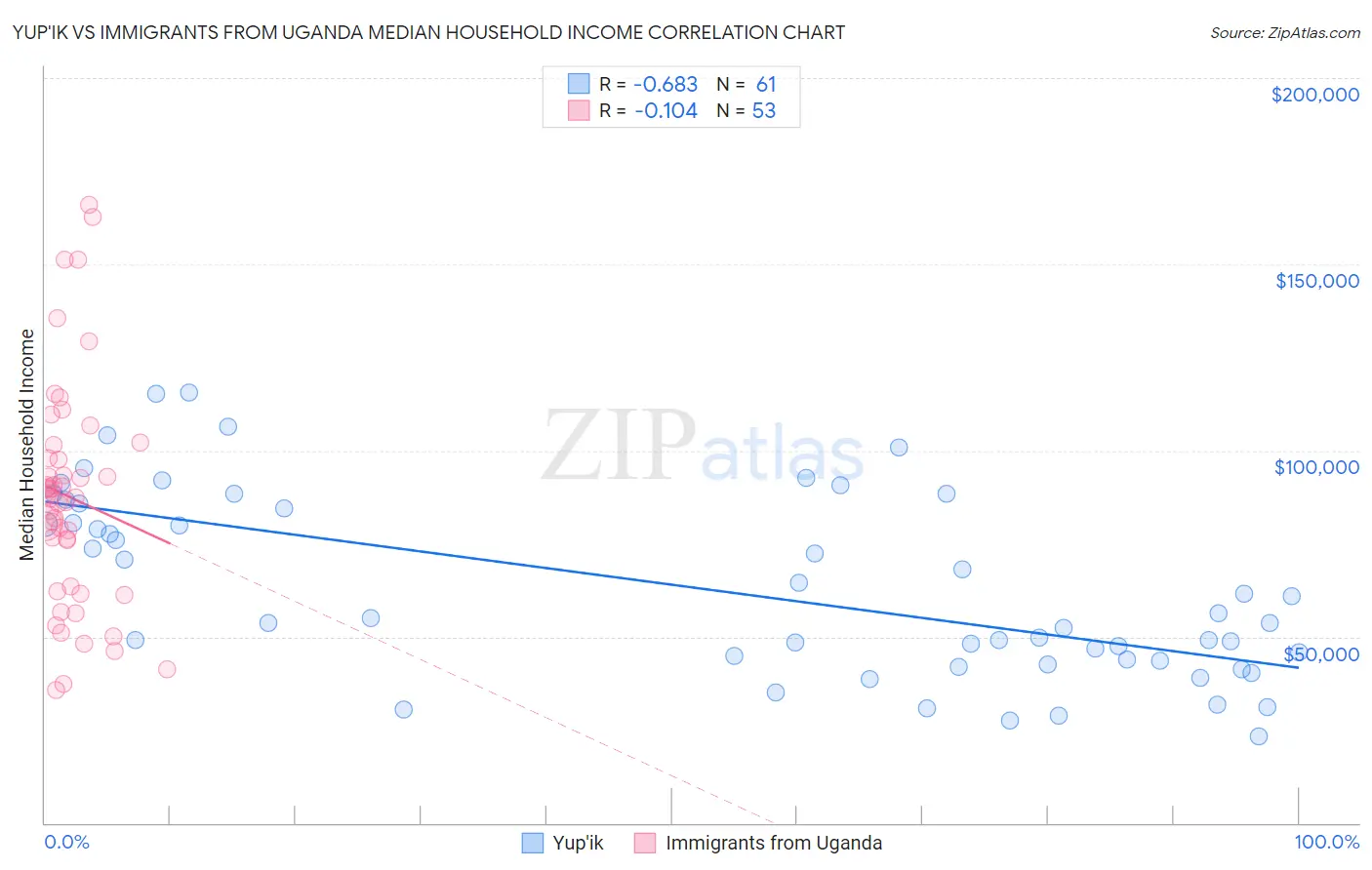 Yup'ik vs Immigrants from Uganda Median Household Income