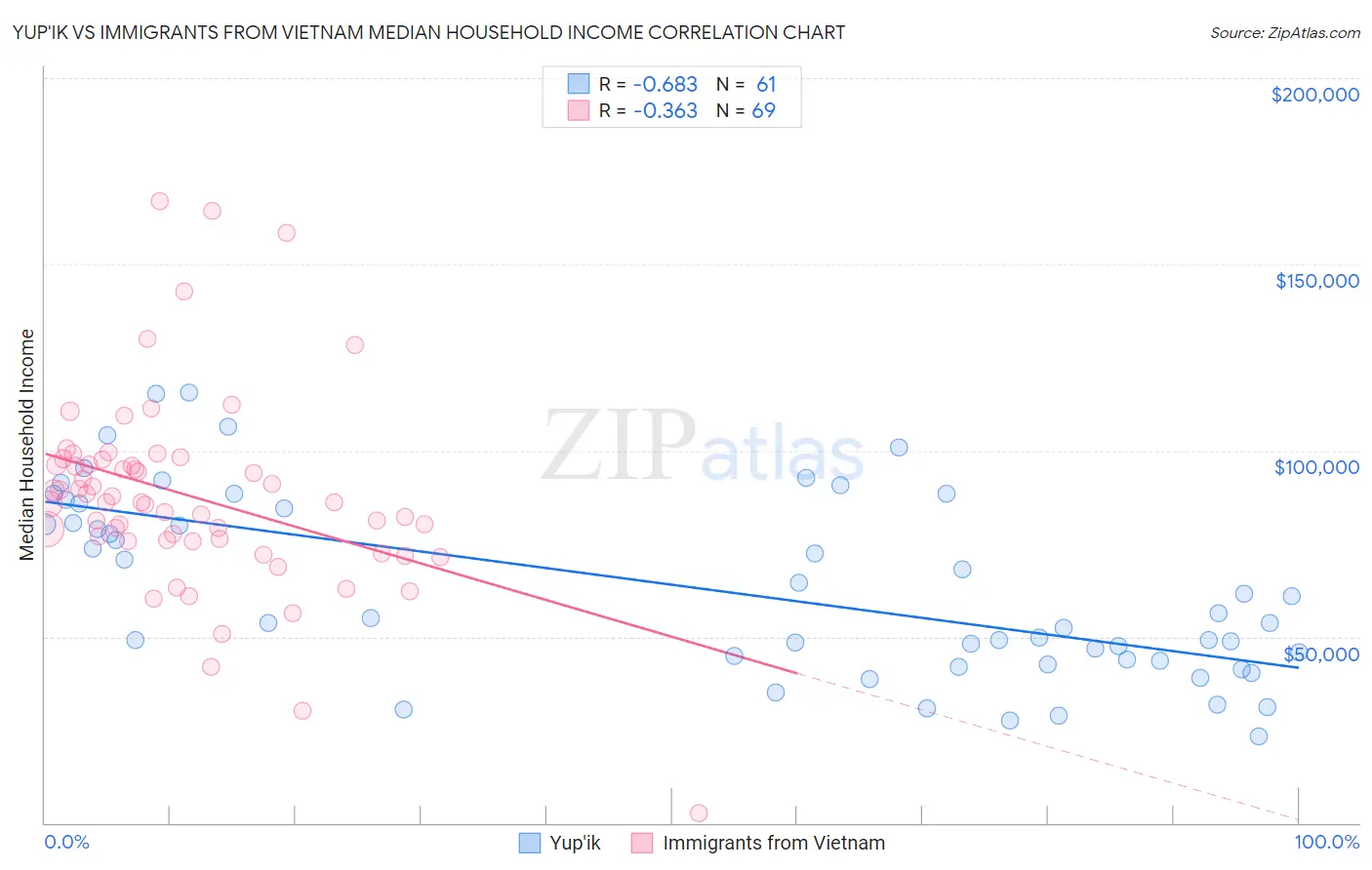 Yup'ik vs Immigrants from Vietnam Median Household Income