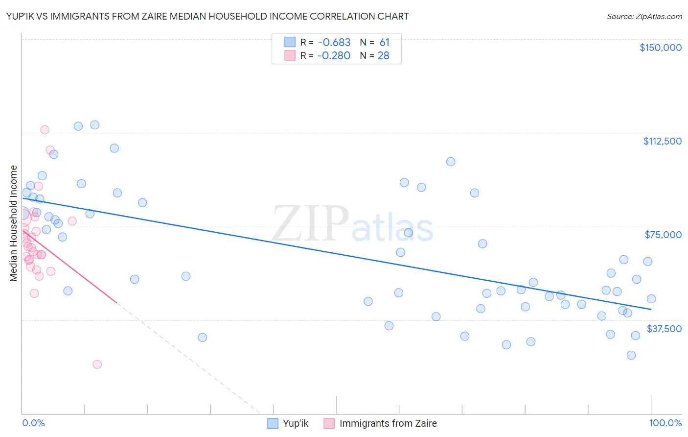 Yup'ik vs Immigrants from Zaire Median Household Income