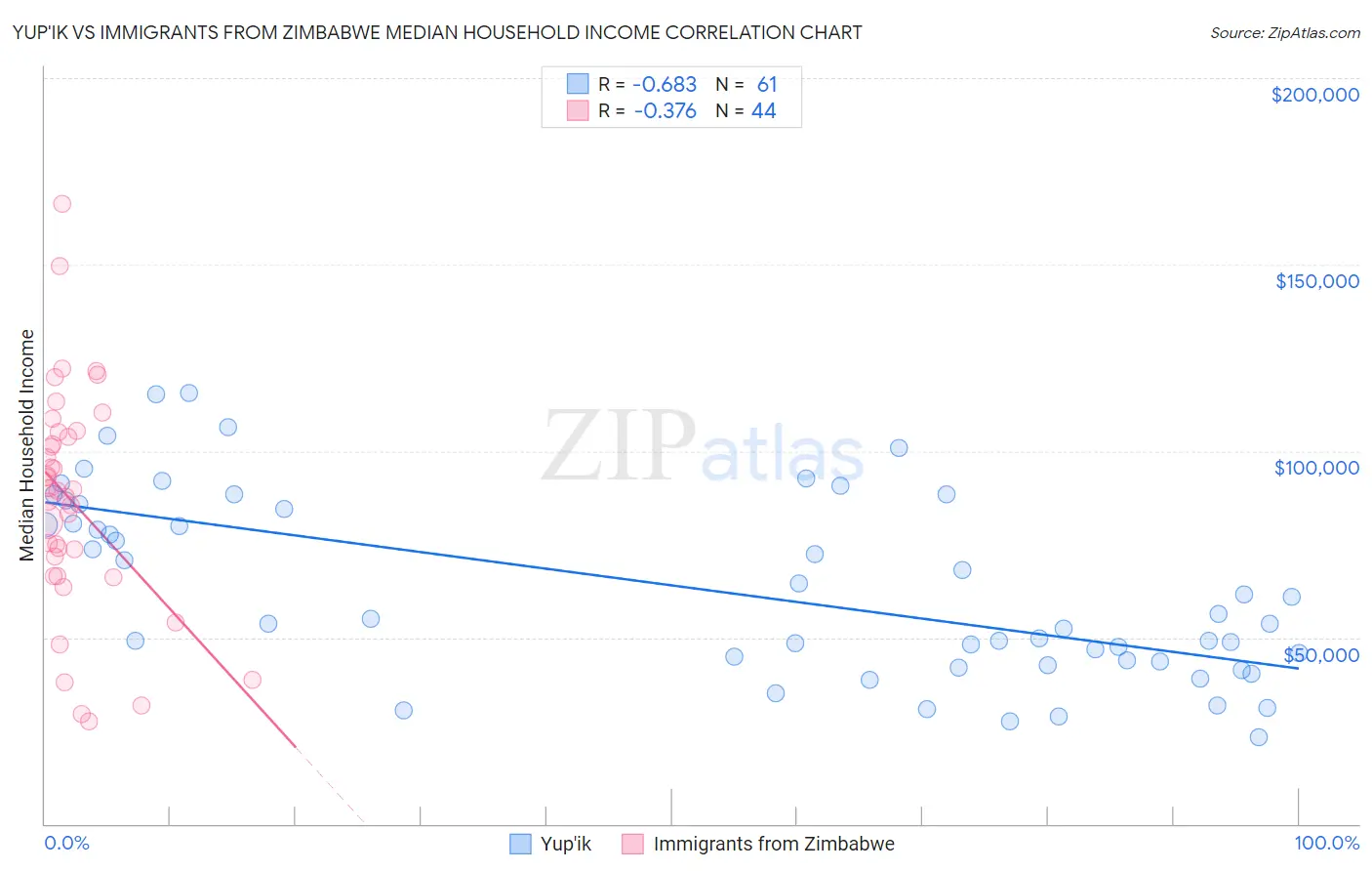 Yup'ik vs Immigrants from Zimbabwe Median Household Income
