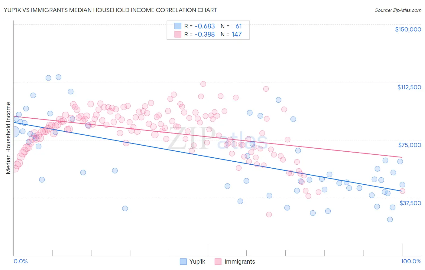 Yup'ik vs Immigrants Median Household Income