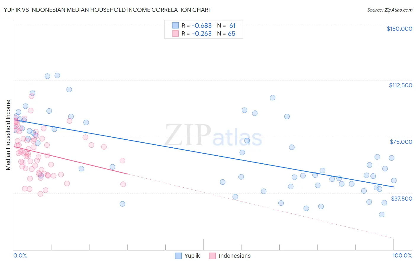 Yup'ik vs Indonesian Median Household Income