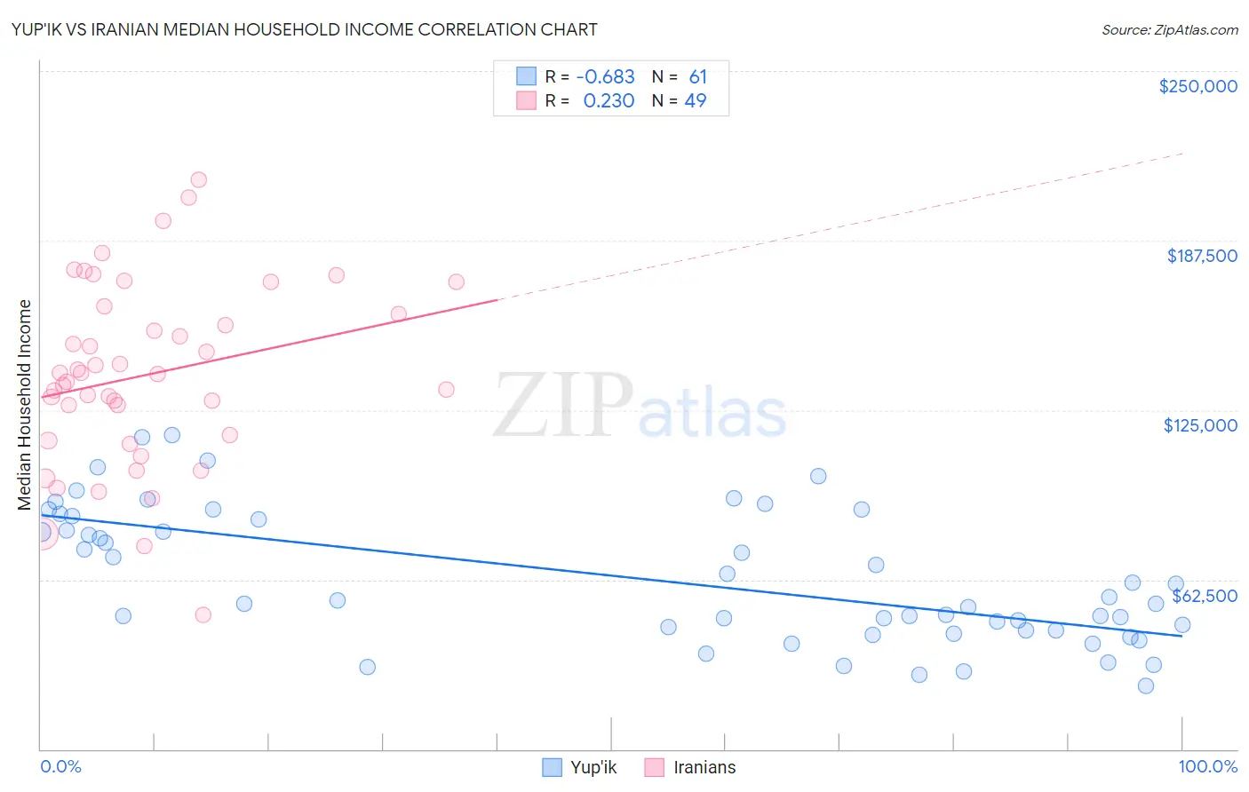 Yup'ik vs Iranian Median Household Income