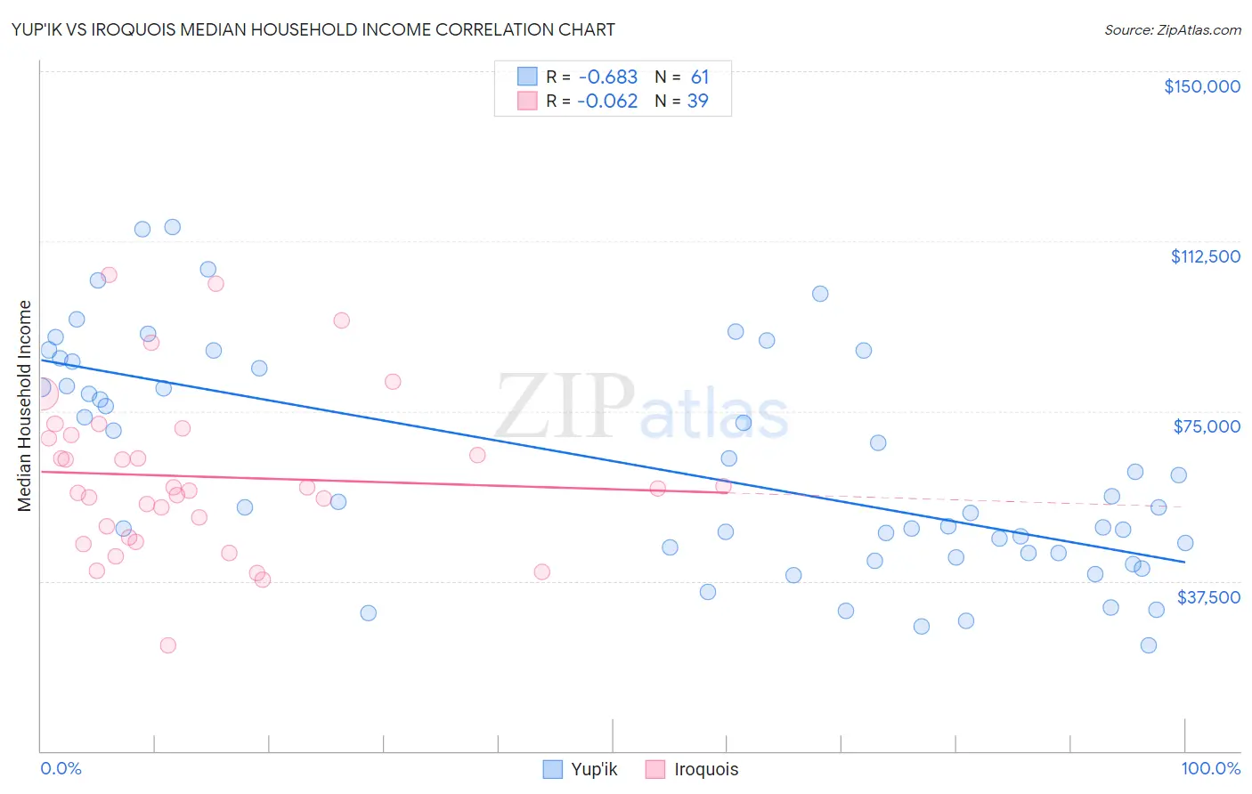 Yup'ik vs Iroquois Median Household Income