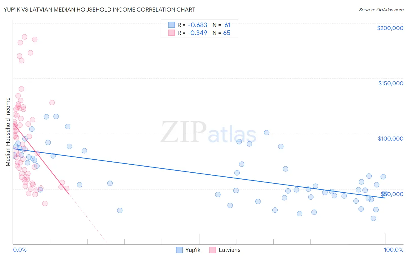 Yup'ik vs Latvian Median Household Income