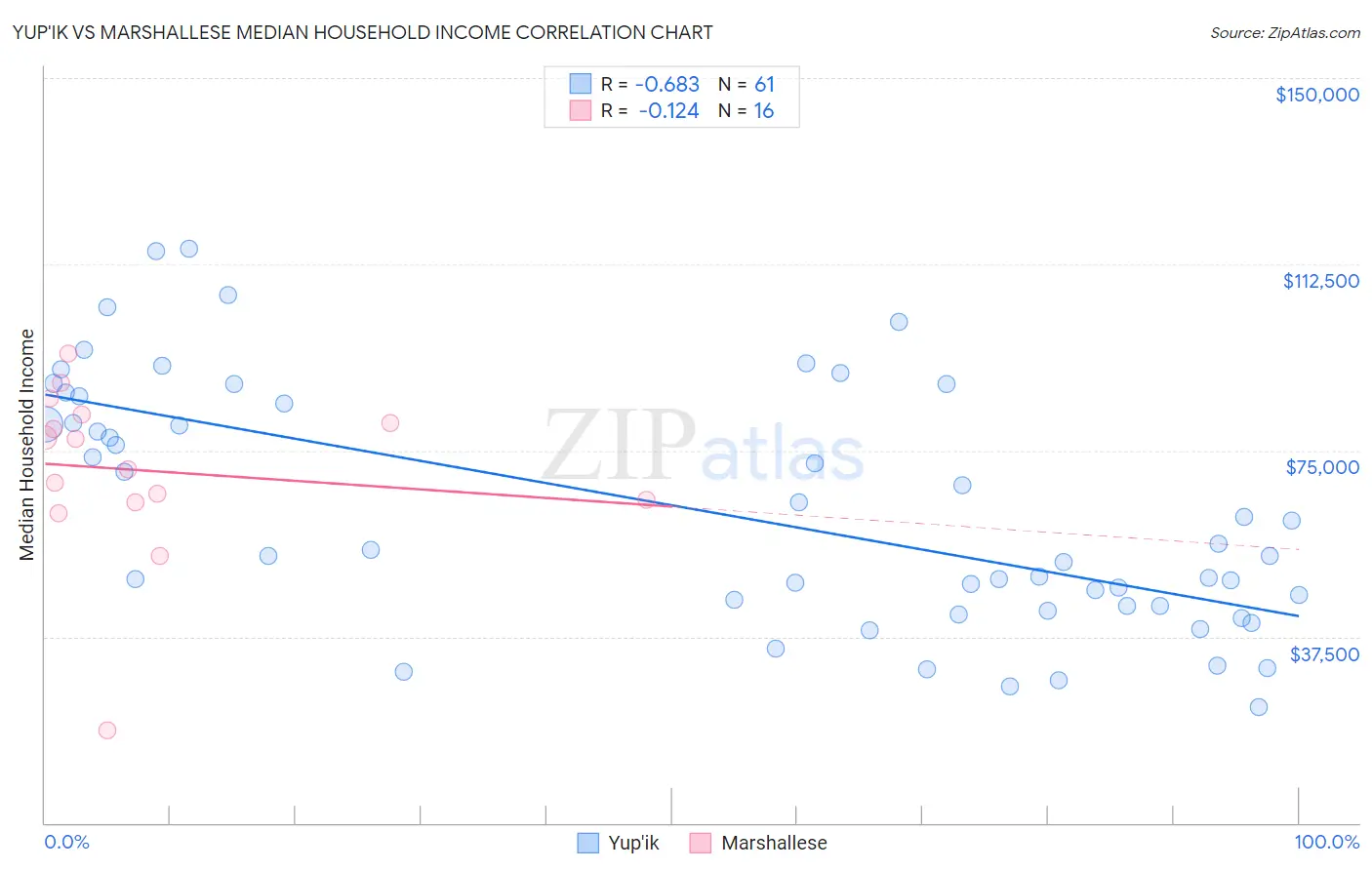 Yup'ik vs Marshallese Median Household Income