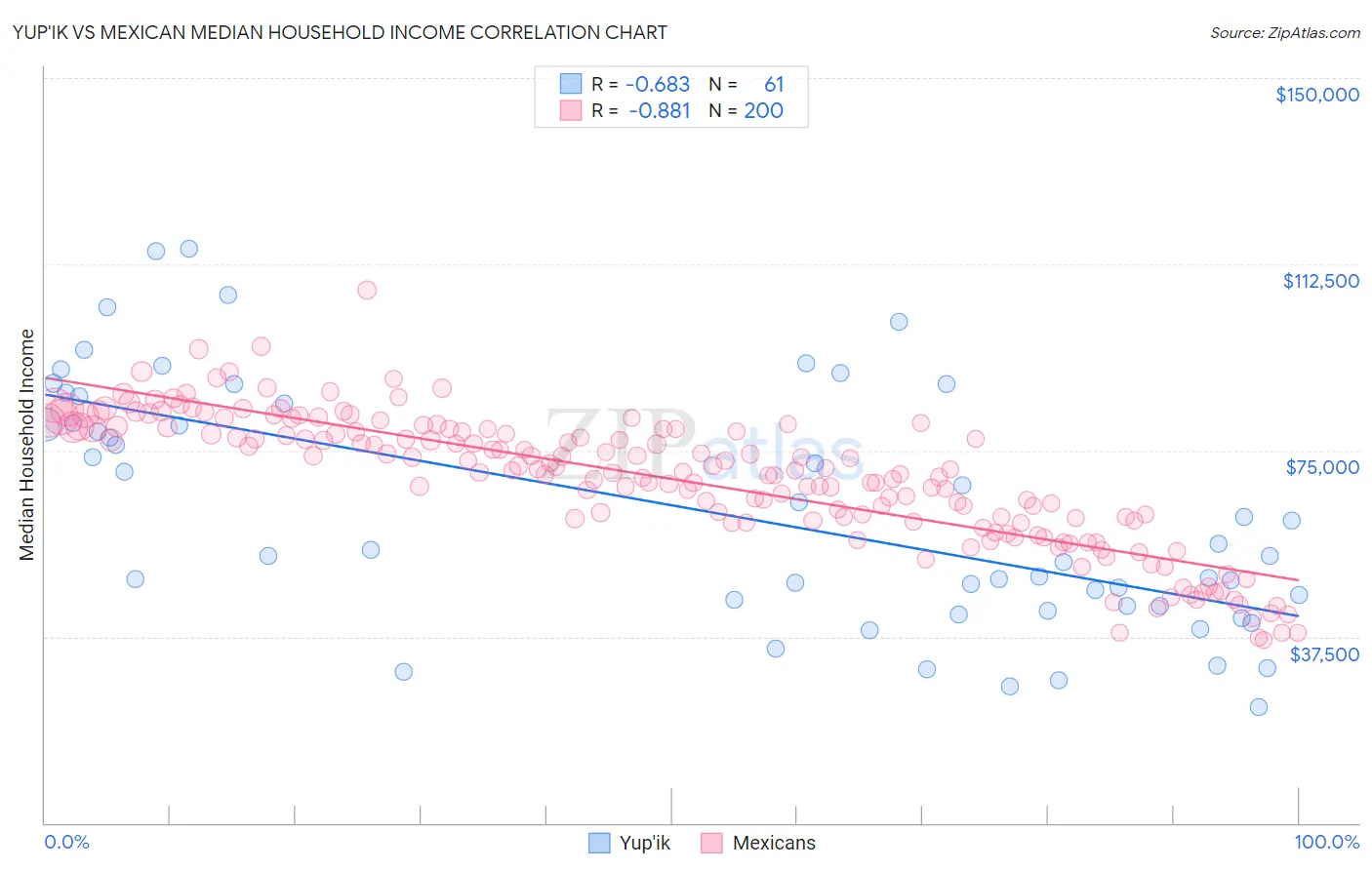Yup'ik vs Mexican Median Household Income