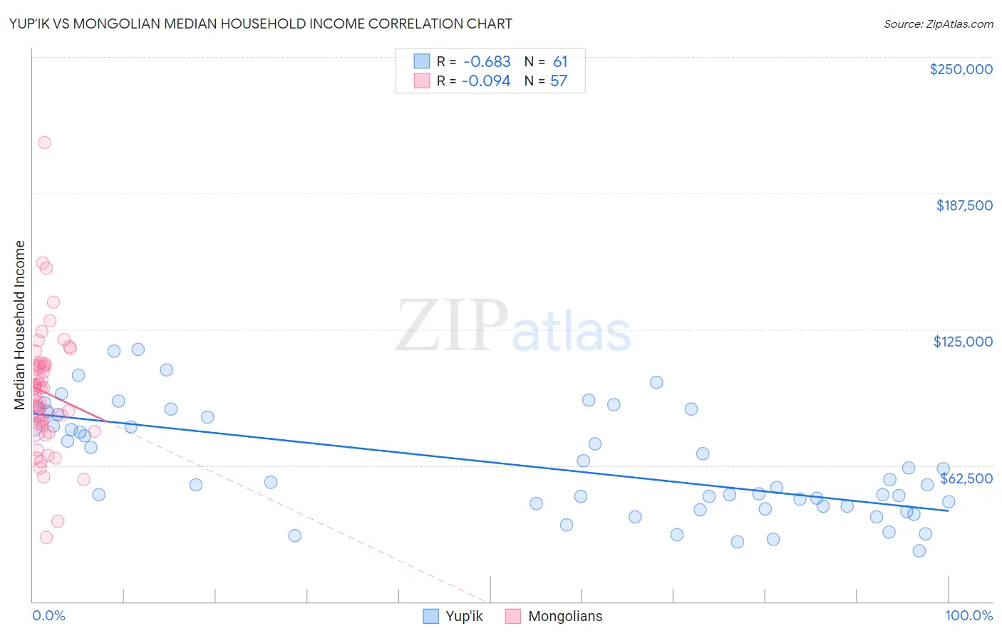 Yup'ik vs Mongolian Median Household Income