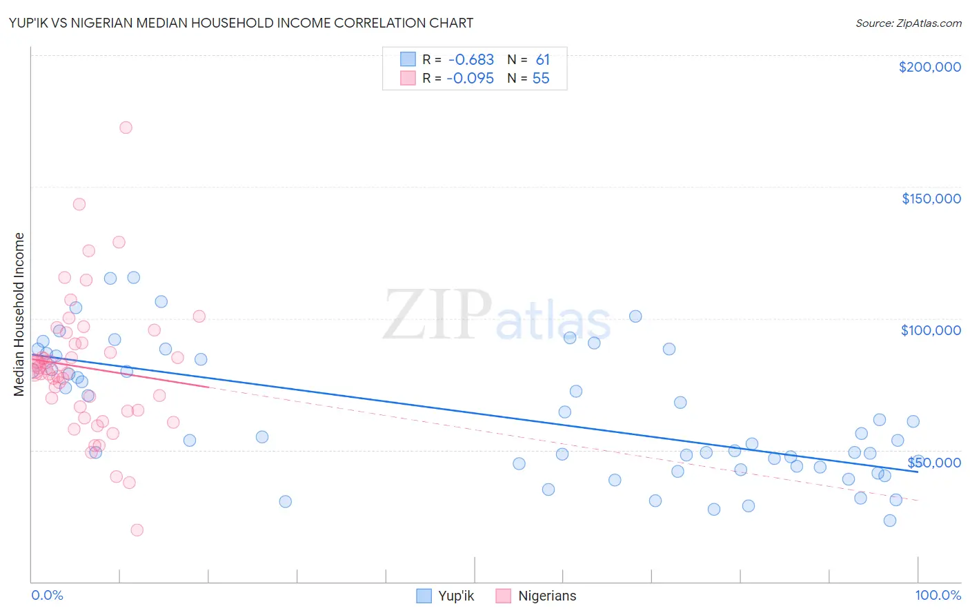 Yup'ik vs Nigerian Median Household Income