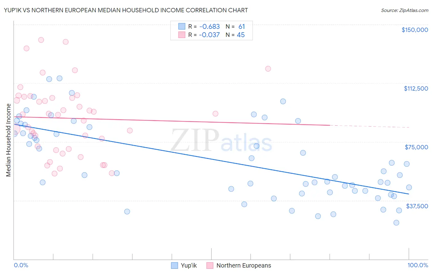 Yup'ik vs Northern European Median Household Income
