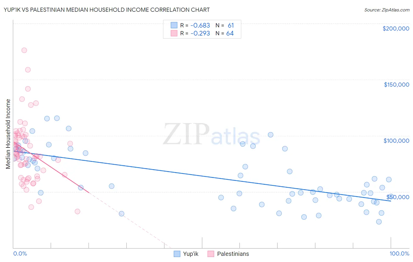 Yup'ik vs Palestinian Median Household Income