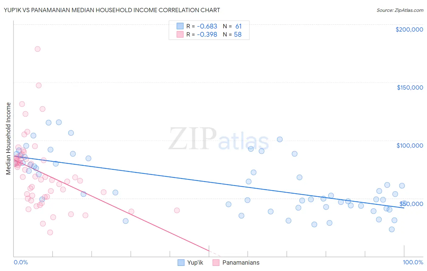Yup'ik vs Panamanian Median Household Income