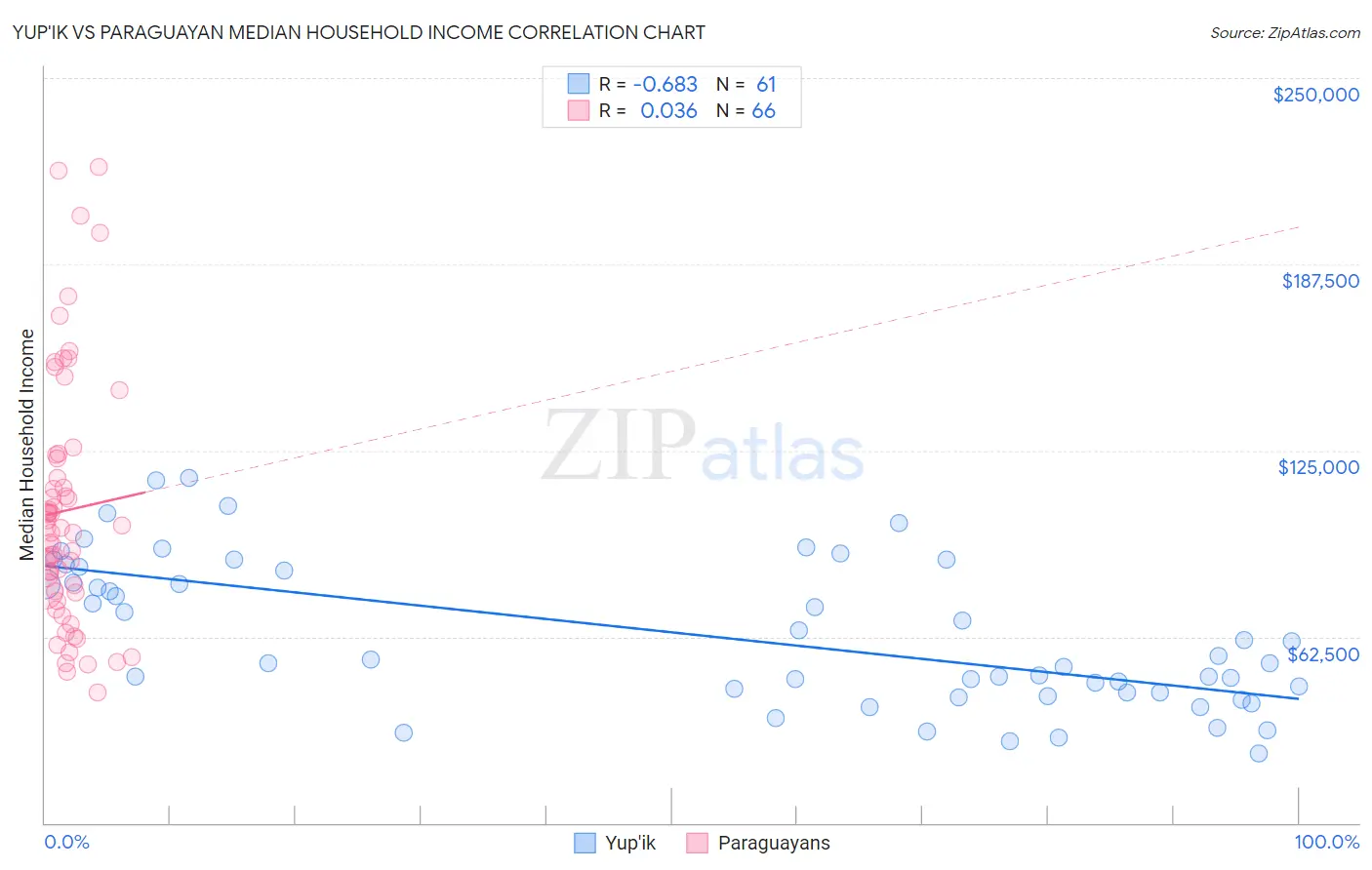 Yup'ik vs Paraguayan Median Household Income