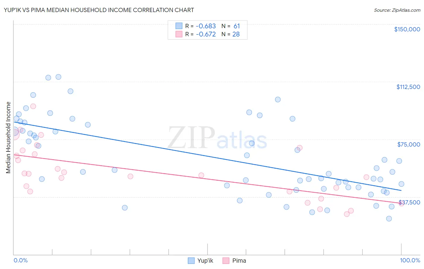 Yup'ik vs Pima Median Household Income